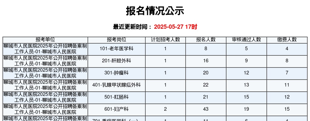 2025聊城市区公立医院招聘（417人）公告报名人数，更新时间 :  2025-05-22 17时 图片